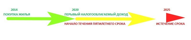 Схема срок давности по имущественному вычету