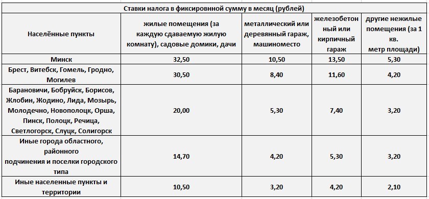 Ставки налога при сдаче в наем жилых помещений